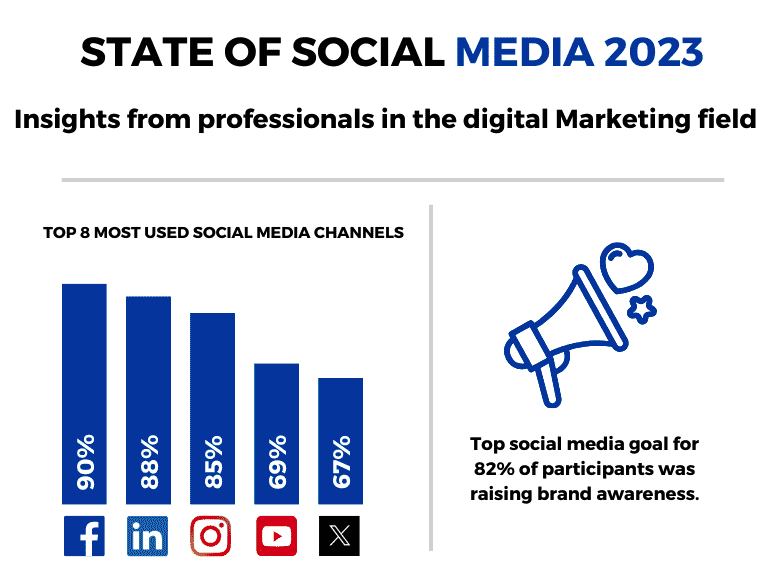Social Media 2023: Facebook 90%, LinkedIn 88%, Instagram 85%, YouTube 69%, X 67%; 82% prioritise brand awareness.